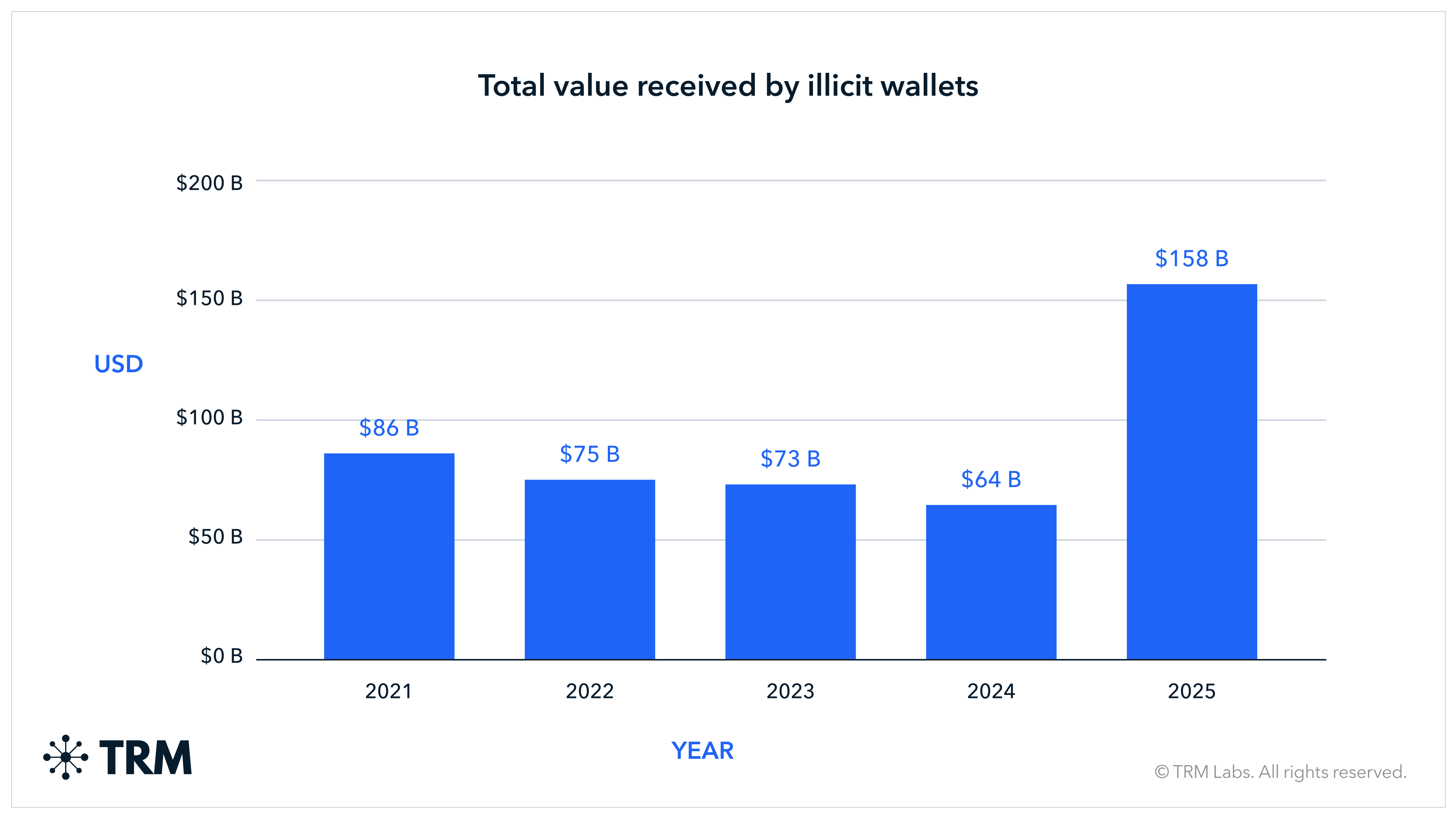 2026 Crypto Crime Report Key Insights TRM Identifies Record USD 158 2026 Crypto Crime Report Key Insights TRM Identifies Record USD 158